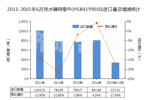 2011-2015年6月熱水器用零件(HS84199010)進口量及增速統(tǒng)計